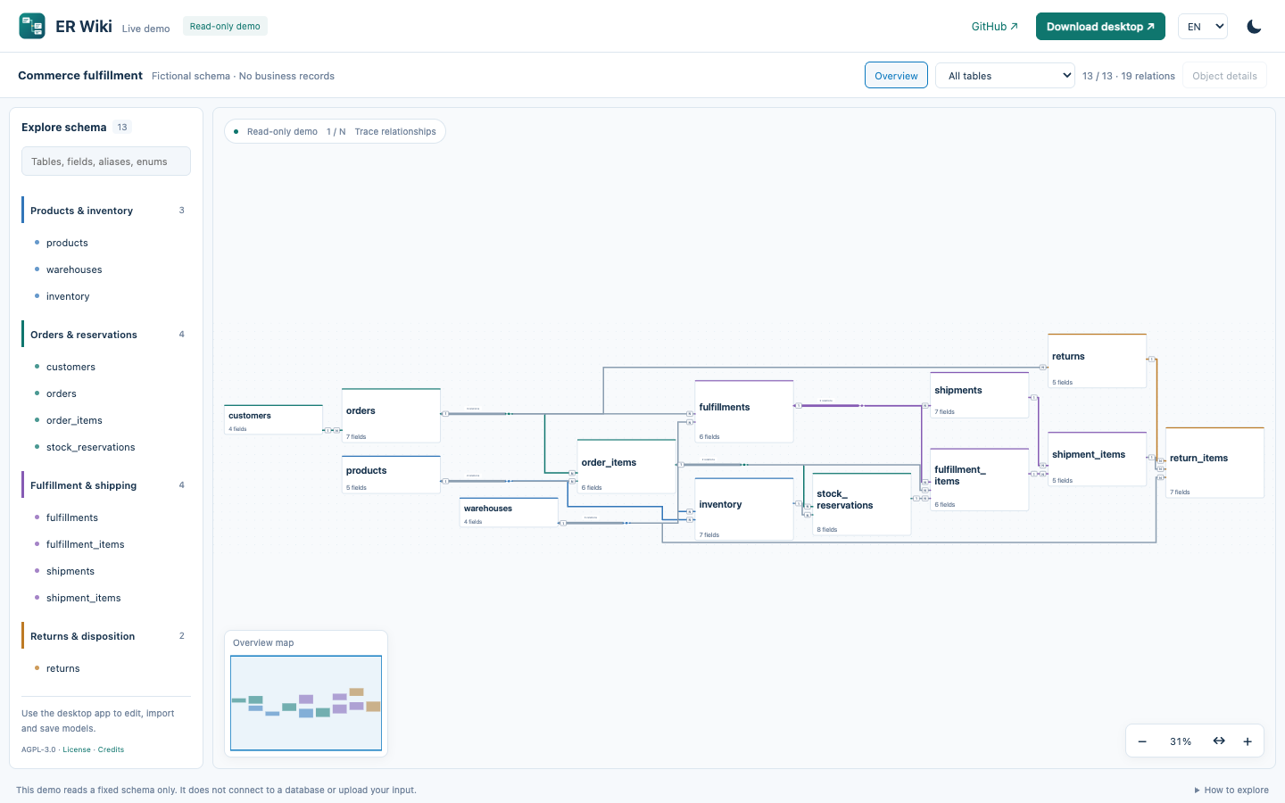 ER Wiki fulfillment ER diagram with orthogonal relationship lines, shared junctions and domain navigation