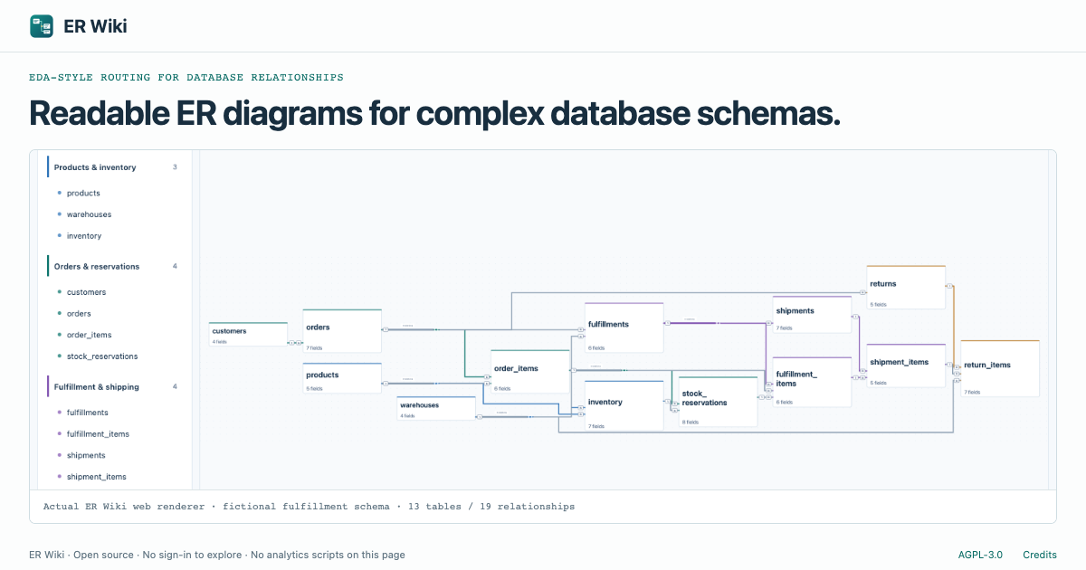 ER Wiki — an open-source ER diagram tool that routes relationships like circuit schematics logo